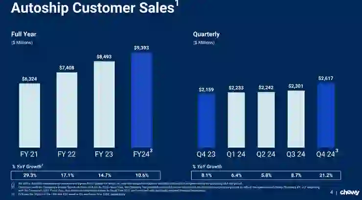 Autoship Customer Sales