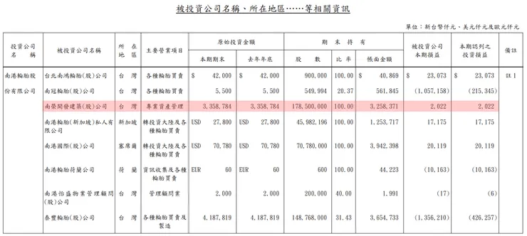 圖片來源:111年報