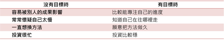 表三、有沒有目標，投資感受差很多