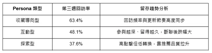  Weekly Return Ratio（每週回訪比例）