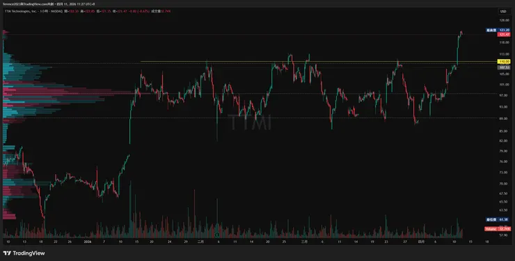 TTMI 1H / Tradingview