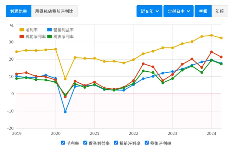 資料來源：財報狗
