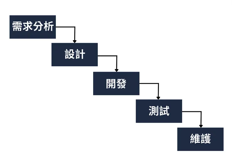 圖1 瀑布式專案管理流程