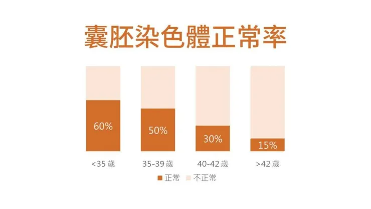 上述圖片中的最後一個階段各年齡比例,大家可以參考這個趴數去做最後的估算唷!