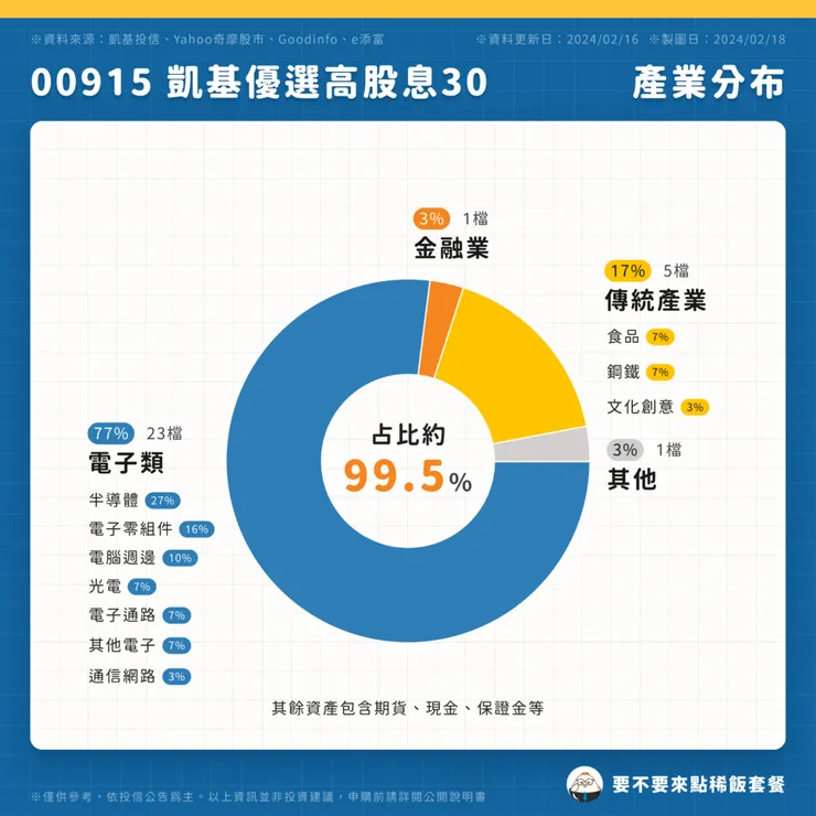 00915 凱基優選高股息30｜產業分布（點圖可放大）