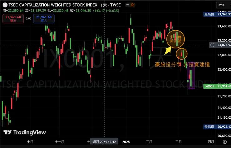 加權股價指數日K線