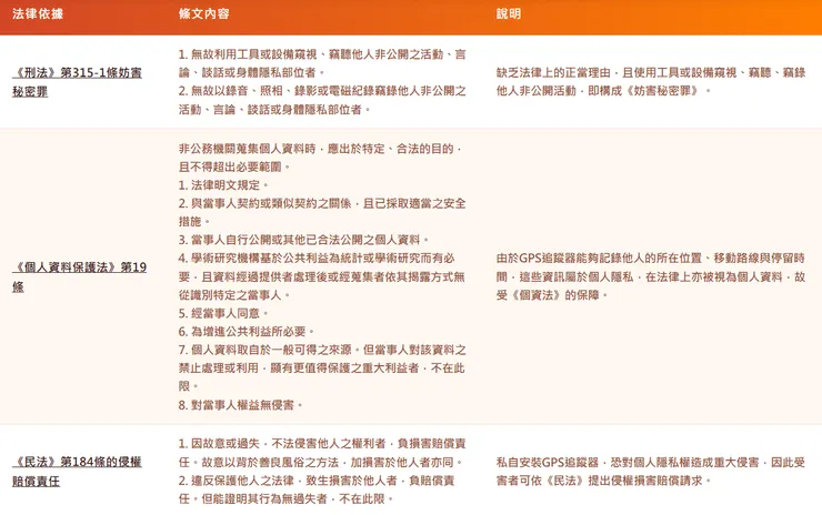 私自安裝追蹤器可能會觸犯的法律