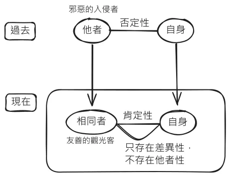 他者性以差異性內化到自身