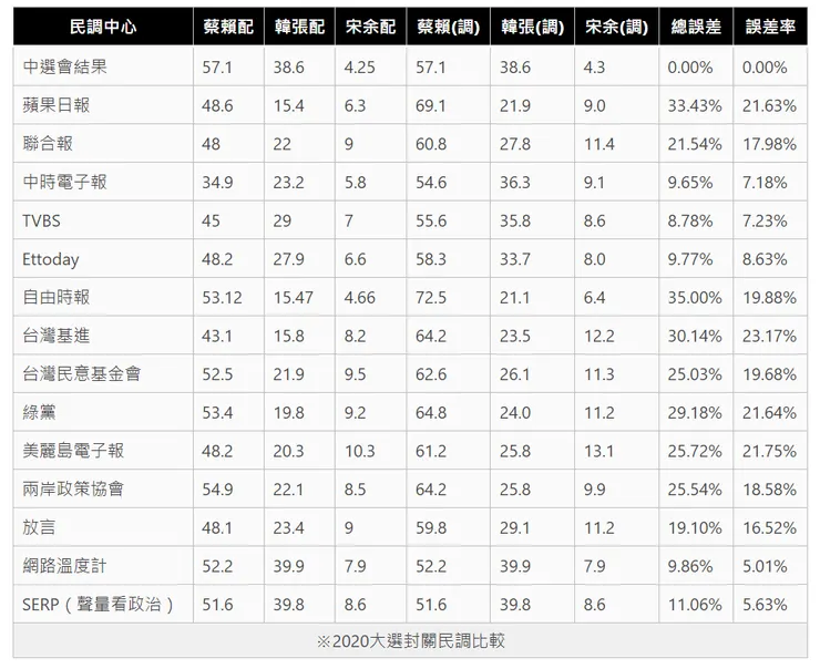 各間民調2020總統大選民調準度比較