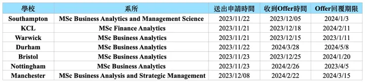 各校系申請、放榜時間