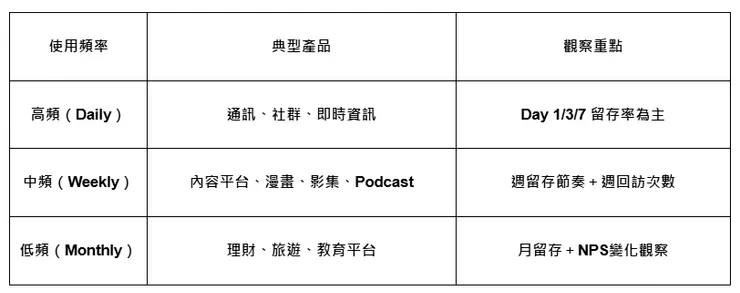 產品的使用週期分類