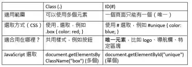 網頁HTML、CSS、JavaScript 比較與 必修資源分享 - HTML 篇