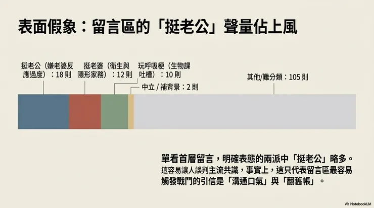 首層留言中挺老公與挺老婆聲量分布圖