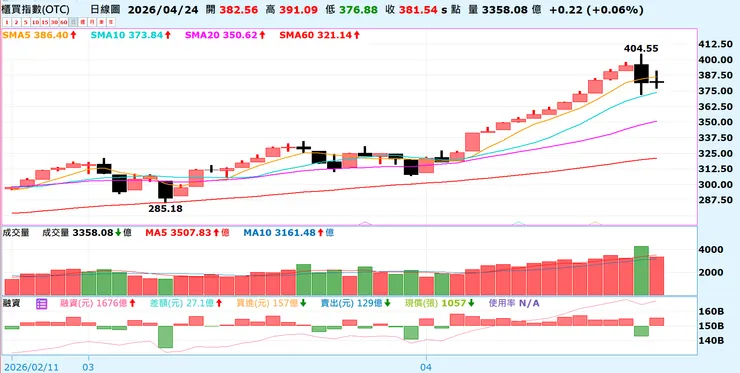 2026/04/24櫃買指數