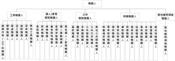 機器人類型－GB/T 39405：2020 