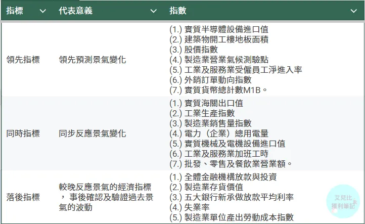 台灣景氣指標 (整理:艾兒比獲利筆記)