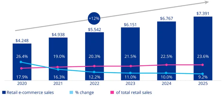 D2C 市場增長趨勢圖 ( 圖片擷取自：KPMG )