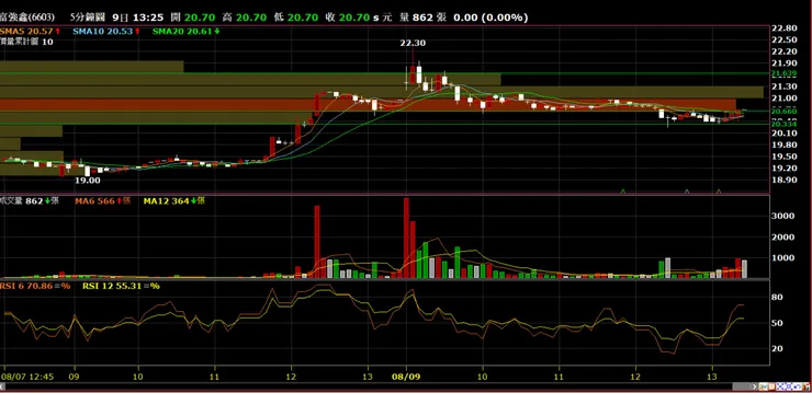 富強鑫(6603)分時量價