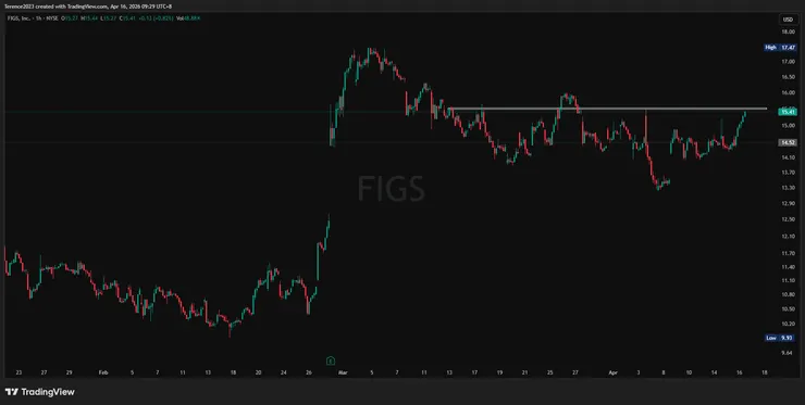 FIGS 1小時圖 / Tradingview