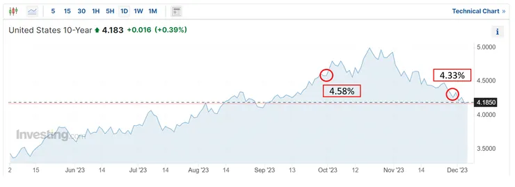 資料來源：investing.com；美國10年期公債殖利率走勢