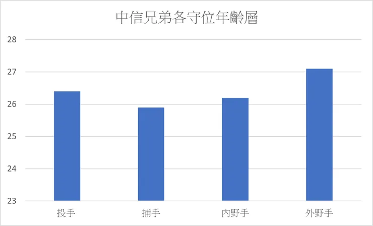 中信兄弟各守位年齡層