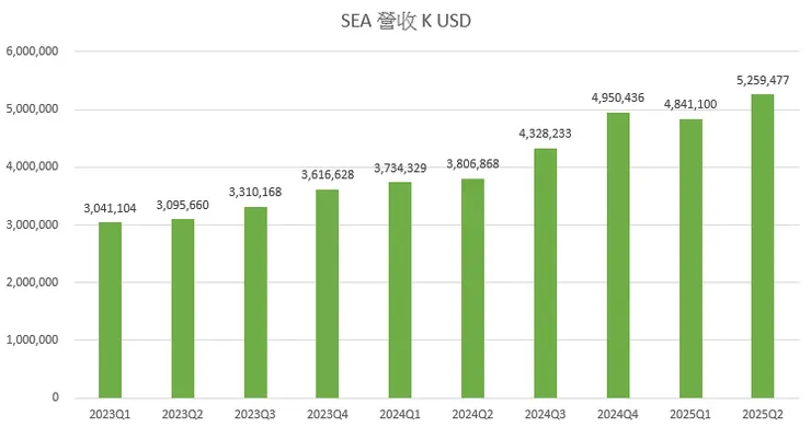 SEA 營收持續成長