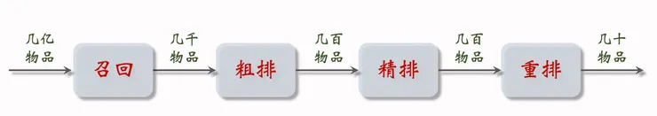 推薦系統架構（photo source: 影片截圖）