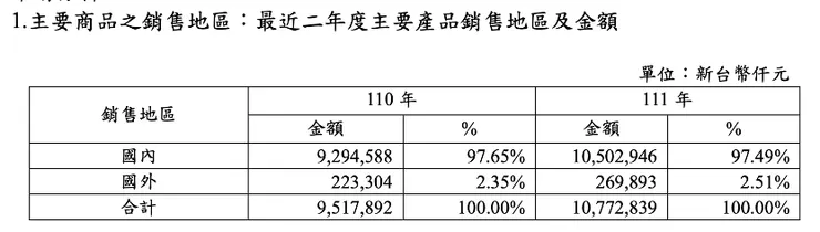 (資料來源: 2022年報)