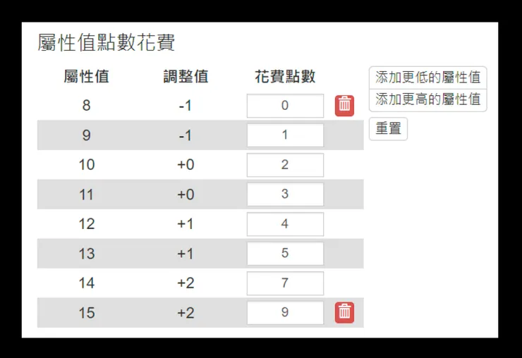 購點制的規則:每個屬性的上限為15、下限為8