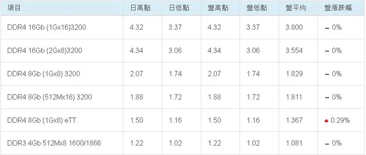 擷取TrendForce報價 單位US$