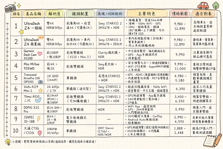 2026行車紀錄器比較表格