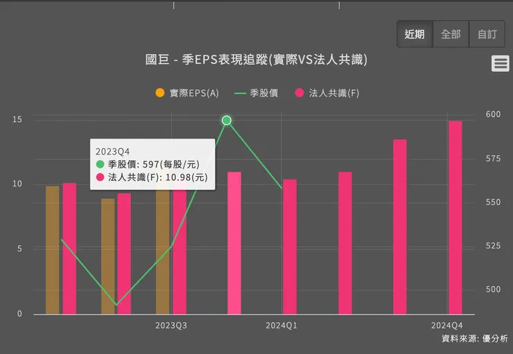EPS:11.38 高於預期!