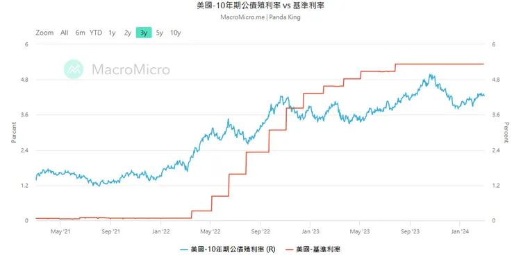 10年期公債殖利率與聯邦基準利率