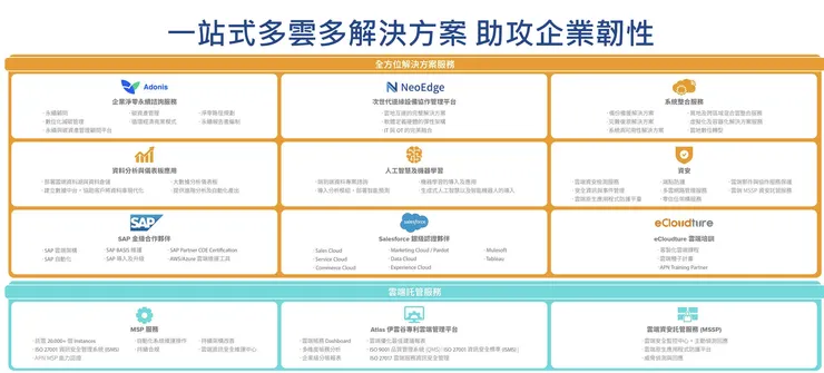 除了上雲外，伊雲谷提供的多元解決方案。圖片來源：伊雲谷法說會簡報