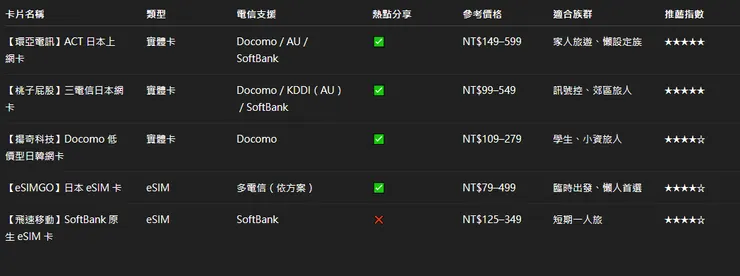 2026 日本上網卡比較圖表,包含環亞電訊、桃子屁股、揚奇科技、eSIMGO、飛速移動的 eSIM 與 SIM 卡方案比較