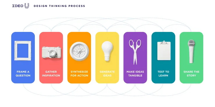 Design Thinking七步驟(來源:IDEO BLOG:The 7 Steps of the Design Thinking Process)