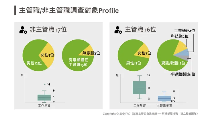 圖一:受訪者 Profile