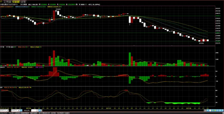 台指期30分K走勢