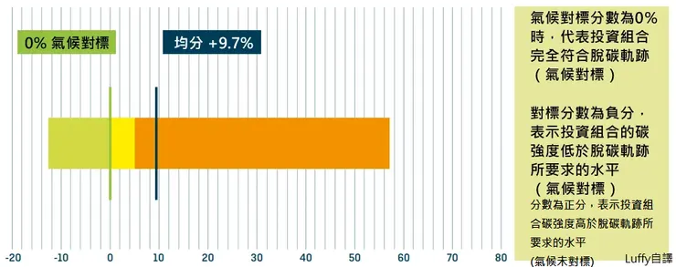 2022投資組合氣候一致性分數 from 筆者自譯