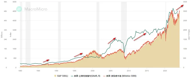 美國企業稅後獲利與Wilshire 5000總市值在過去成長期間都有持續走高的趨勢