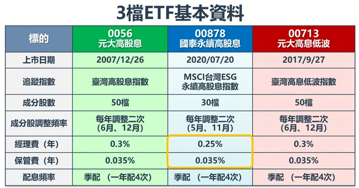 資料來源：元大投信、國泰投信，棒棒的理財失控週記整理