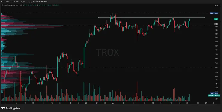 TROX 1小時圖 / Tradingview