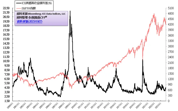 時間：2000/1/1-2023/10/25