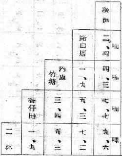二林線的營業里程(取自《臺灣史料稿本》)