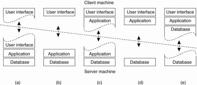 圖片來源：《Distributed Systems: Principles and Paradigms》