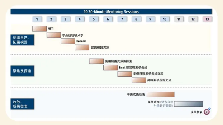 DreamMore12週的計畫