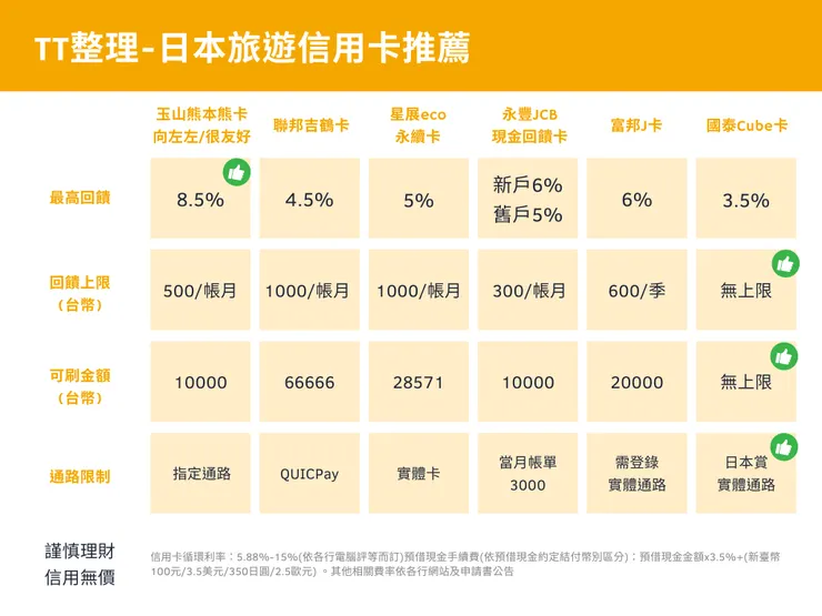 旅日推薦6張信用卡