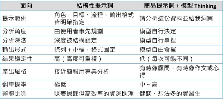 兩種提示詞方式的行為差異對照