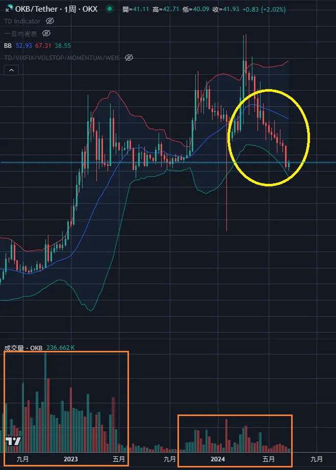 $OKB周線&布林通道