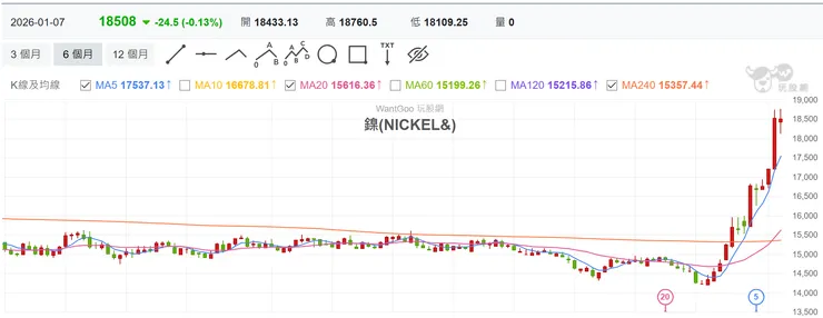 20260107 鎳價兩週內上漲 3000 元。